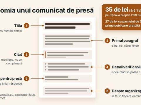 Schemă cu cele șase blocuri ale unui comunicat de presă, de la titlu la paragraful despre organizație, alături de prețul de publicare pe rețeaua proprie Comunicate.eu.