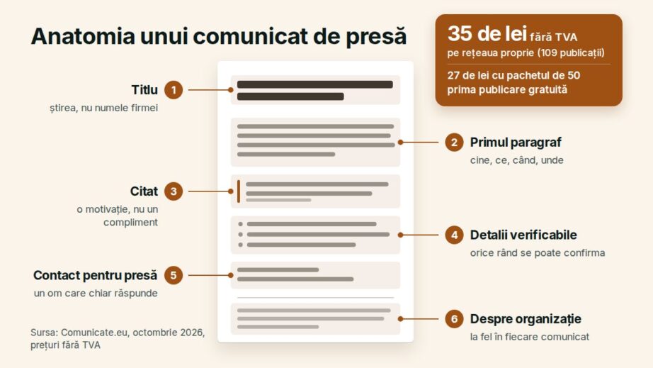 Schemă cu cele șase blocuri ale unui comunicat de presă, de la titlu la paragraful despre organizație, alături de prețul de publicare pe rețeaua proprie Comunicate.eu.